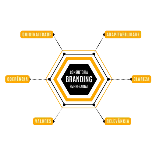 Consultoria de Branding (Identidade Visual, Logo e Marca)