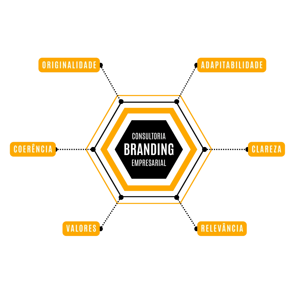 Consultoria de Branding (Identidade Visual, Logo e Marca)